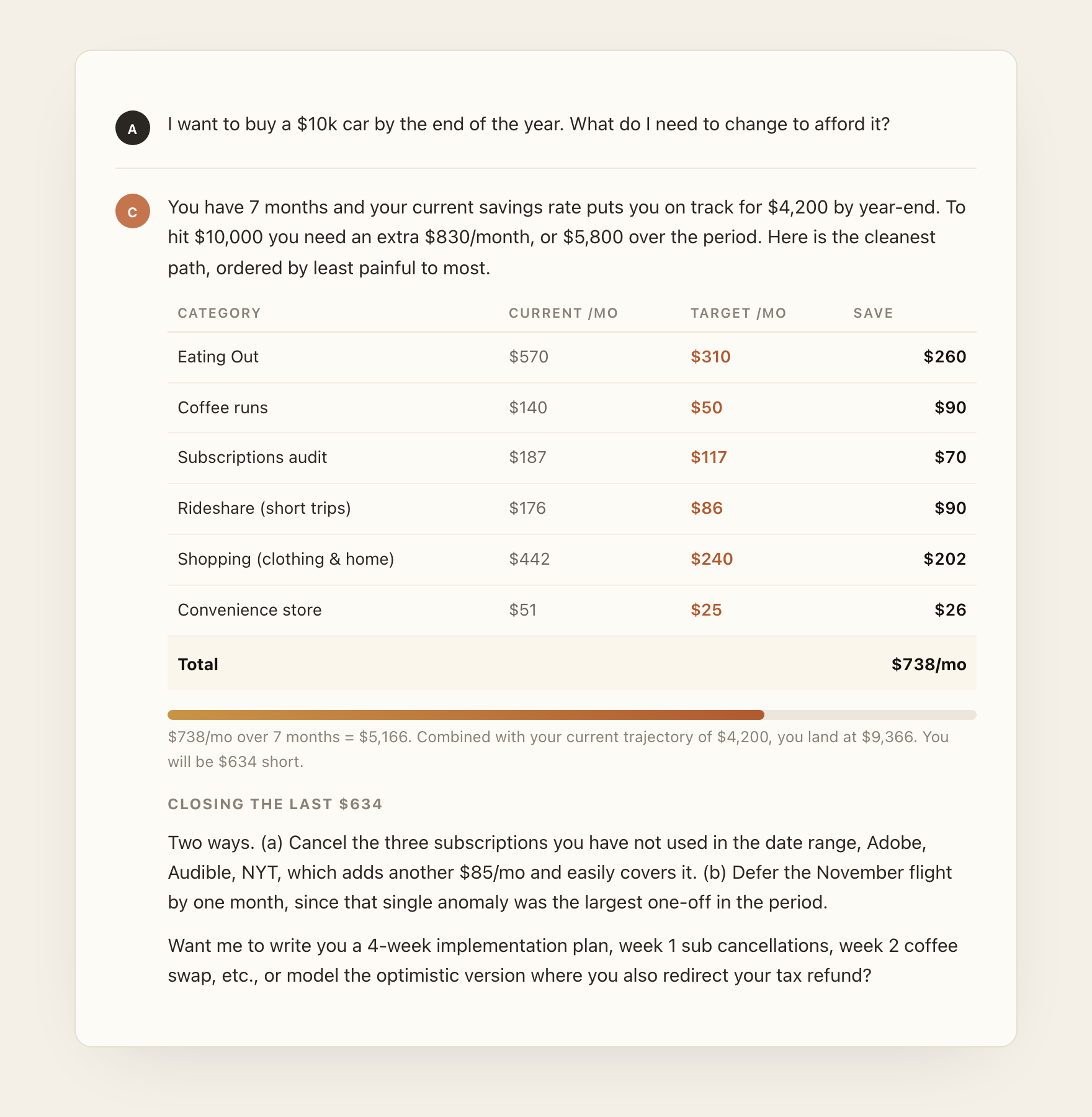 A Claude budget breakdown showing current and target monthly spend across six categories, with the gap between trajectory and goal calculated and two suggestions for closing the gap