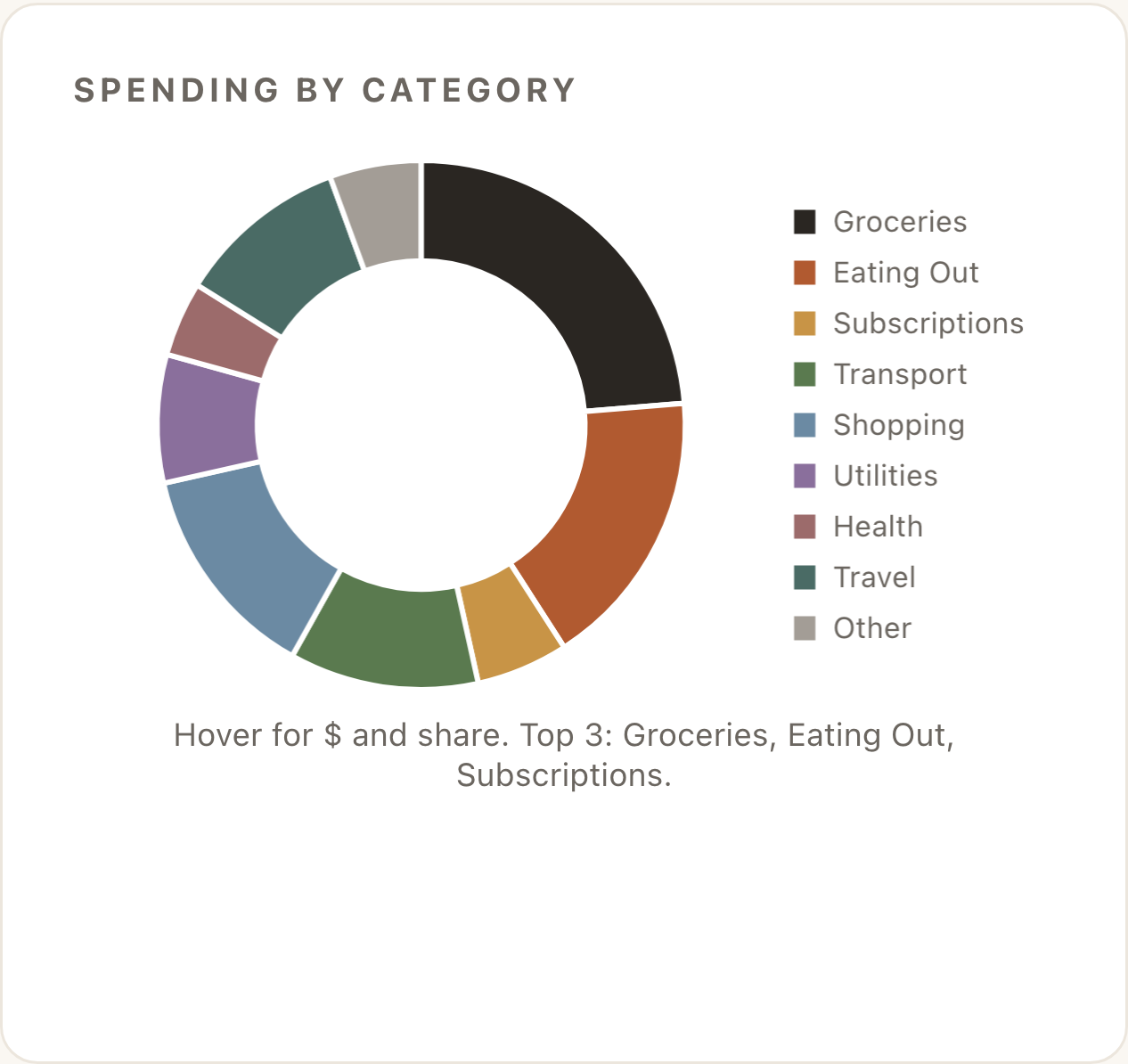 A doughnut chart breaking annual spend into nine categories: Groceries, Eating Out, Subscriptions, Transport, Shopping, Utilities, Health, Travel, Other