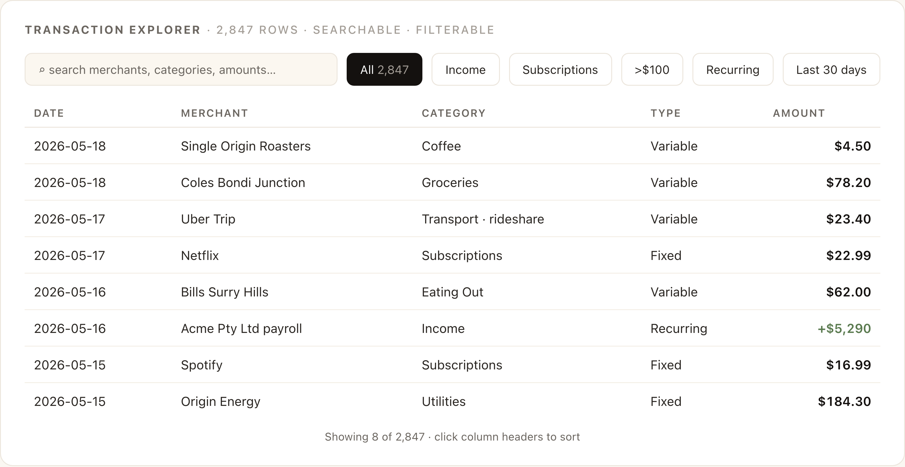 A transaction explorer table with search bar and filter chips for All, Income, Subscriptions, >$100, Recurring, and Last 30 days; underneath, a sample of rows showing date, merchant, category, type, and amount