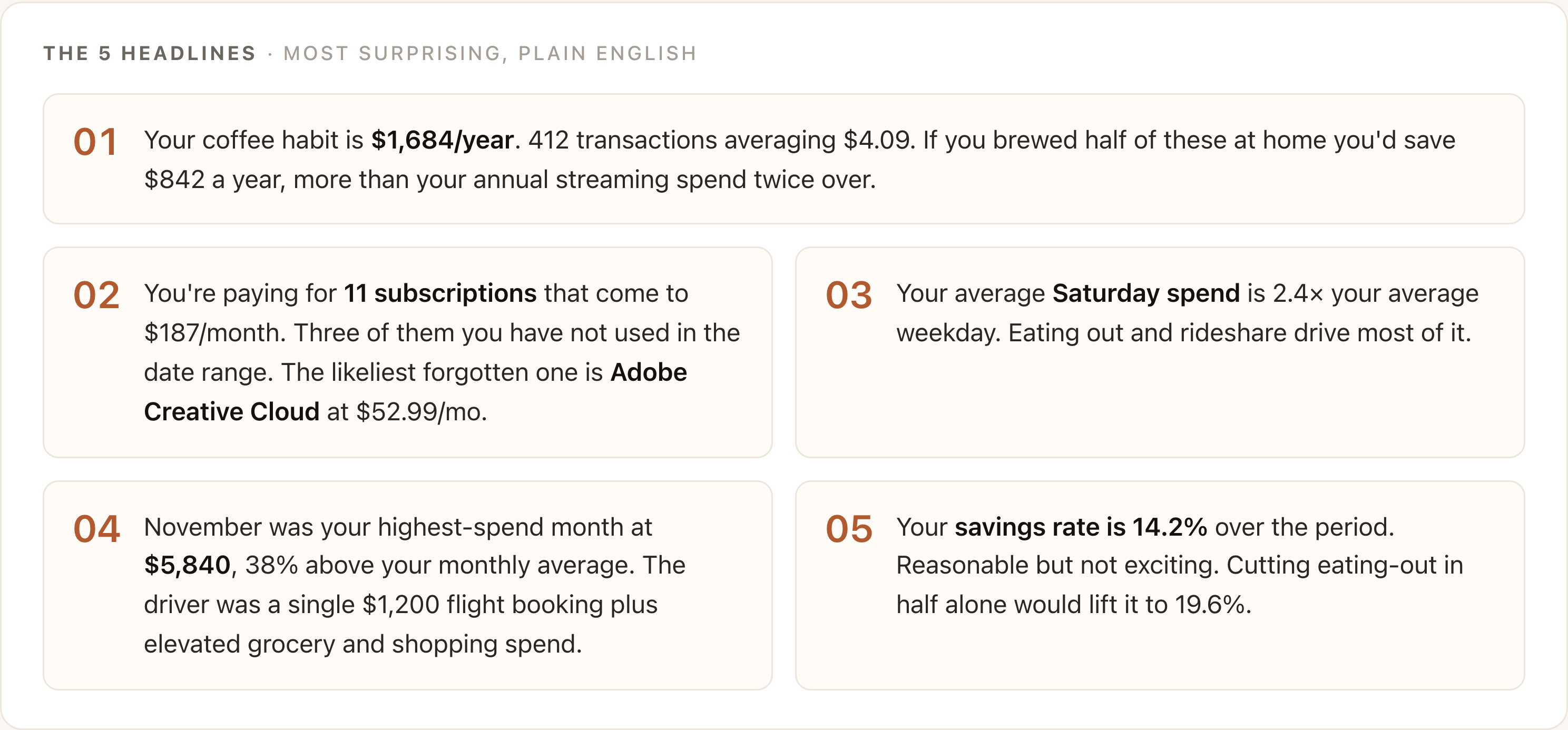 A 5-headline summary at the top of the dashboard, each headline numbered, calling out coffee habit cost, forgotten subscriptions, weekend spending, the highest-spend month, and the current savings rate