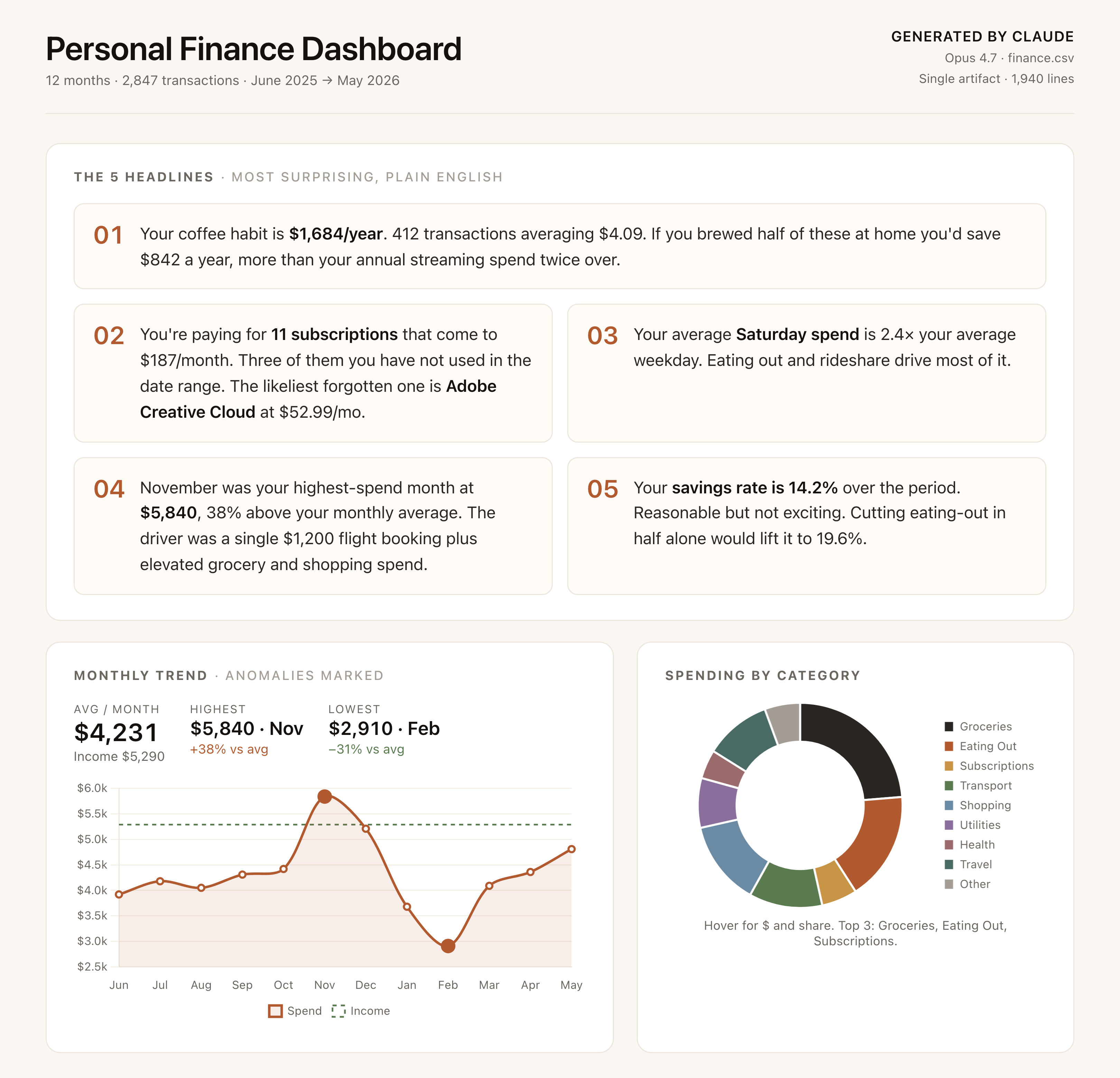 A personal finance dashboard generated by Claude from a CSV of bank transactions, showing the page header, the 5 plain-English headlines, the monthly spending trend chart with anomaly markers, and a category donut chart