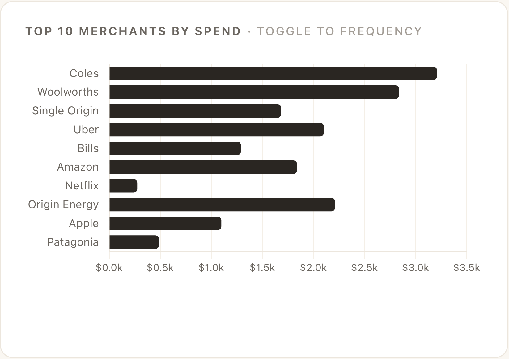A horizontal bar chart showing the top 10 merchants by total annual spend