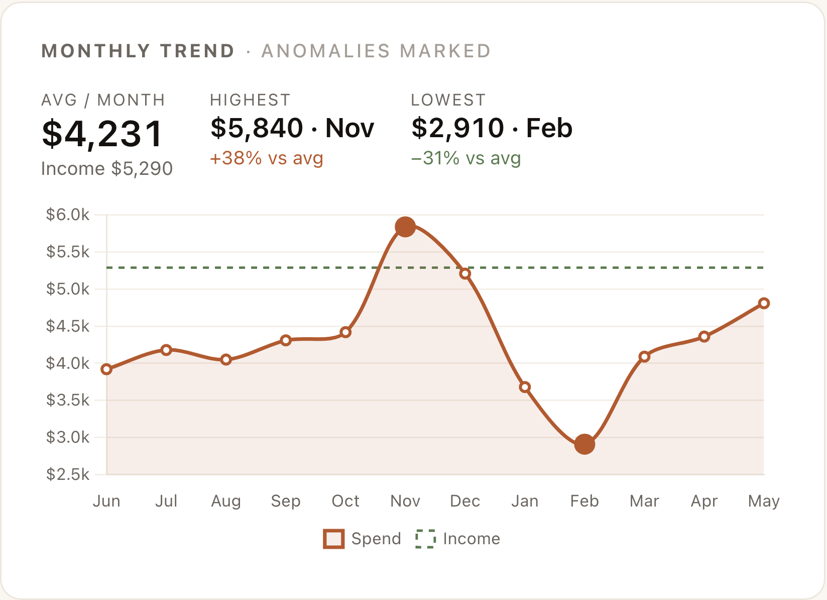 A monthly trend line chart with anomaly markers on November (highest spend) and February (lowest spend), with the income line shown as a dashed horizontal reference