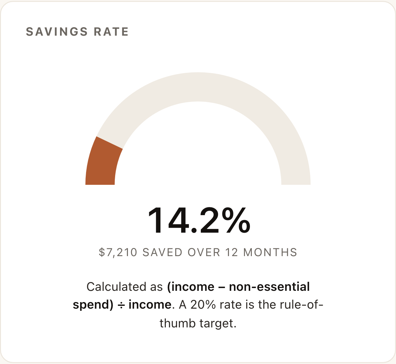 A half-gauge chart showing a savings rate of 14.2 percent with the absolute dollar amount saved over the period
