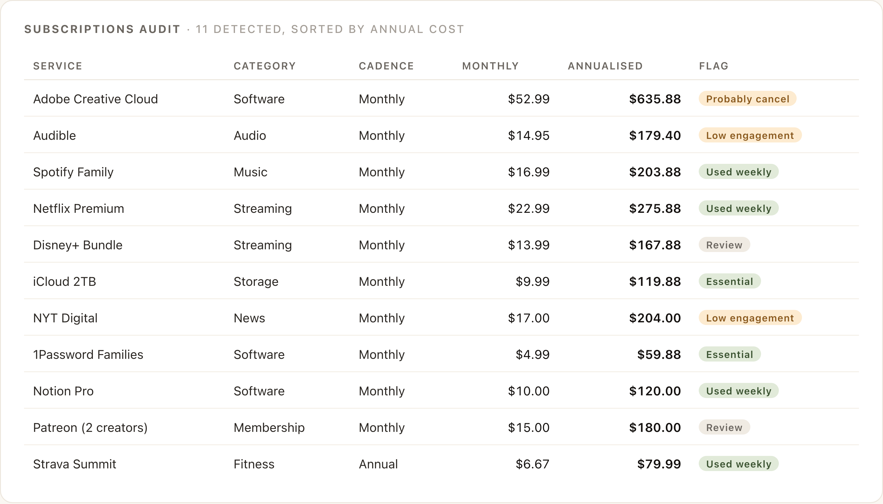 A subscriptions audit table showing 11 detected services with monthly cost, annualised cost, and a flag column with values like "Probably cancel", "Low engagement", "Used weekly", "Essential", and "Review"
